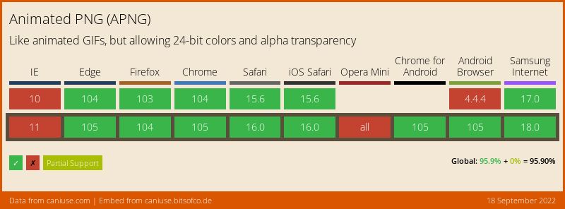 Browser Support-Tabelle für das APNG-Format