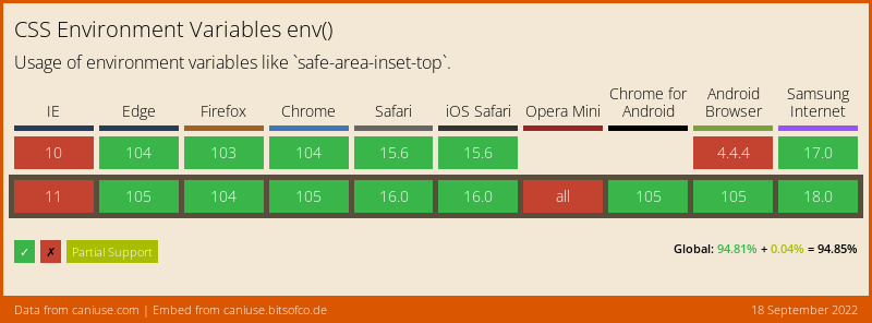 Browser Support-Tabelle für CSS Environment Variables