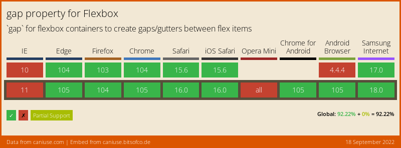 Browser Support-Tabelle für die gap Eigenschaft in FlexBox-Layouts