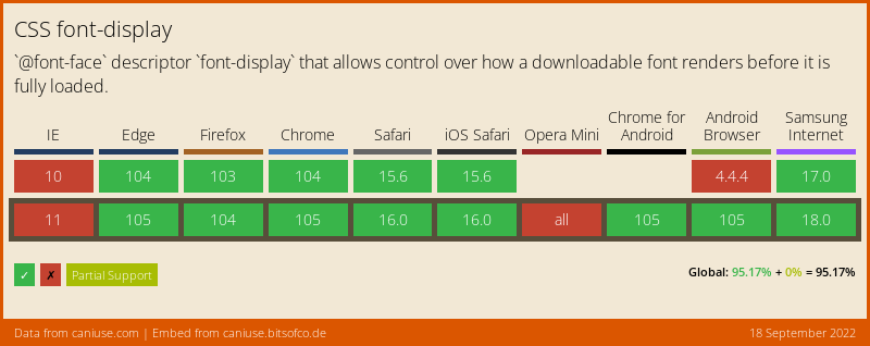 Browser Support-Tabelle für die font-display-Regel