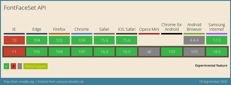 Browser Support-Tabelle für die FontFaceSet API