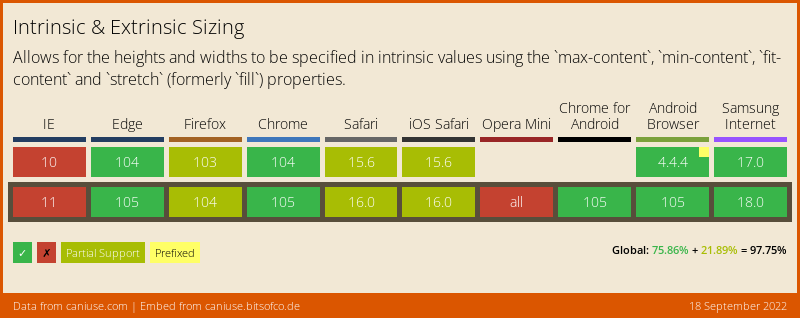 Browser Support-Tabelle für CSS Intrinsic Sizing