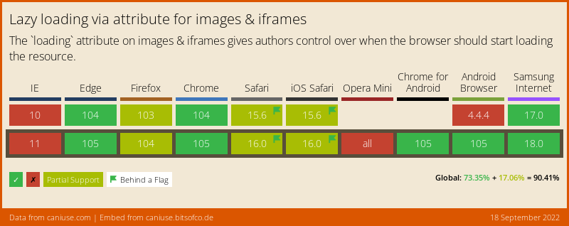 Browser Support-Tabelle für das "loading"-Attribut