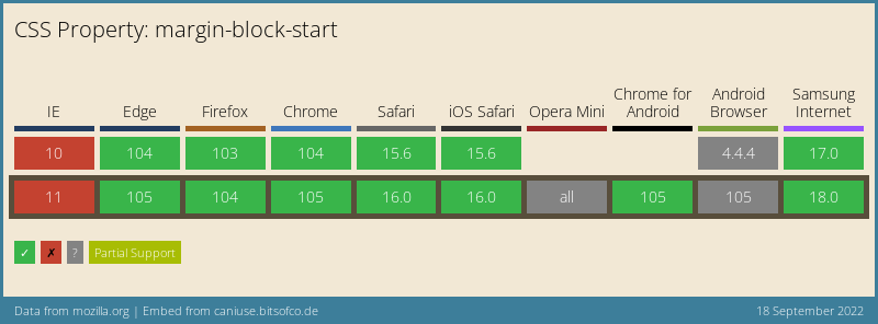 Browser Support-Tabelle für die Eigenschaft "margin-block-start"