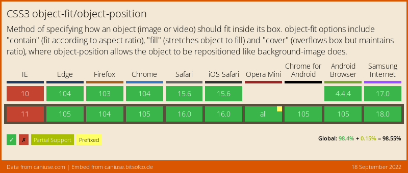 Browser Support-Tabelle für die Eigenschaft "object-fit"