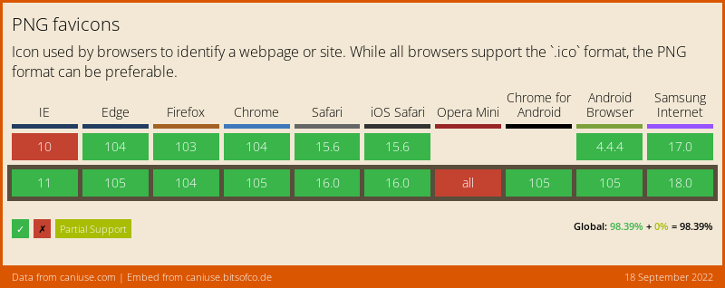 Browser Support-Tabelle für PNG Favicons