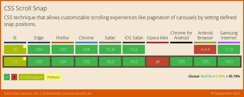 Browser Support-Tabelle für das CSS Scroll Snap-Feature