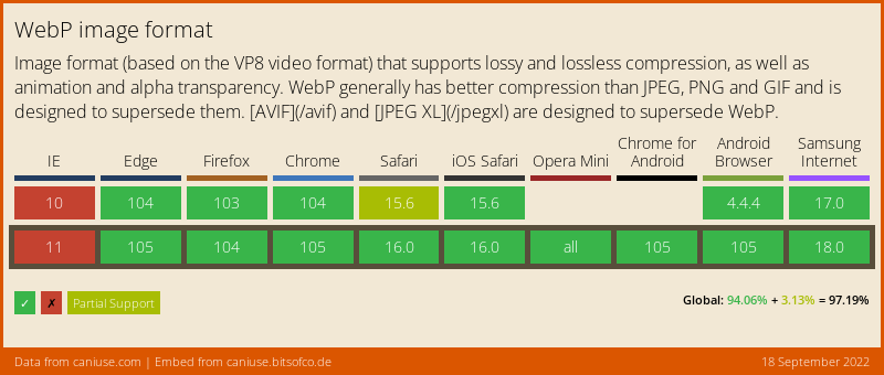 Browser Support-Tabelle für das WebP-Format