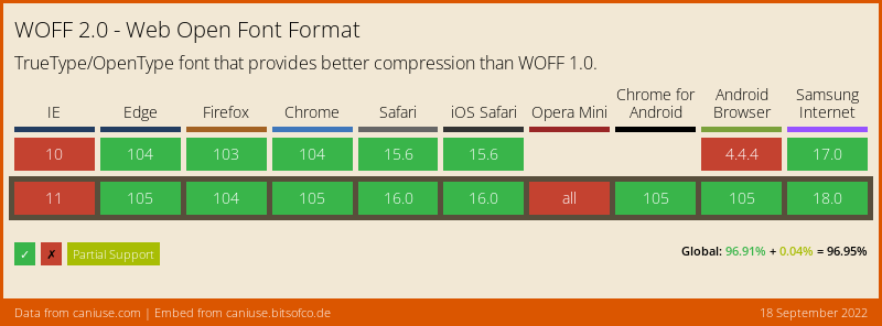 Browser Support-Tabelle für das WOFF 2.0 Format